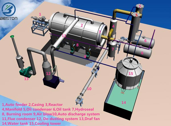 plastic into fuel oil pyrolysis plant design