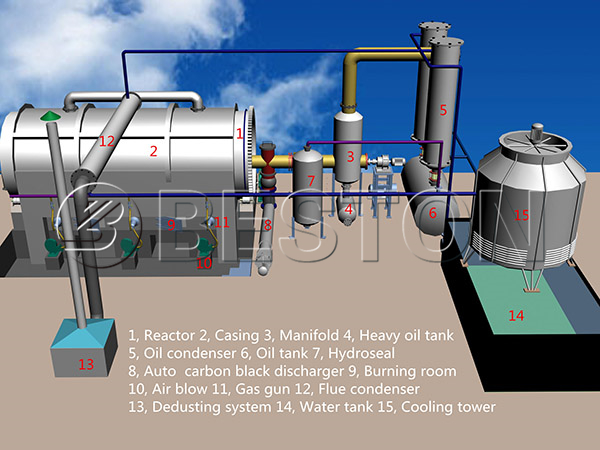 Beston rubber pyrolysis plant design